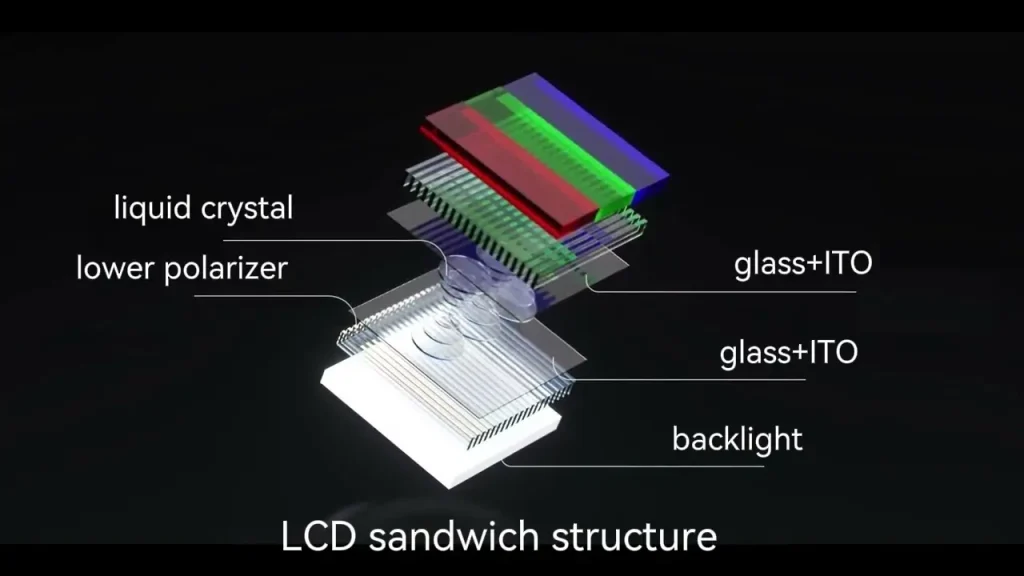 The Basic Layers Inside an LCD Screen
